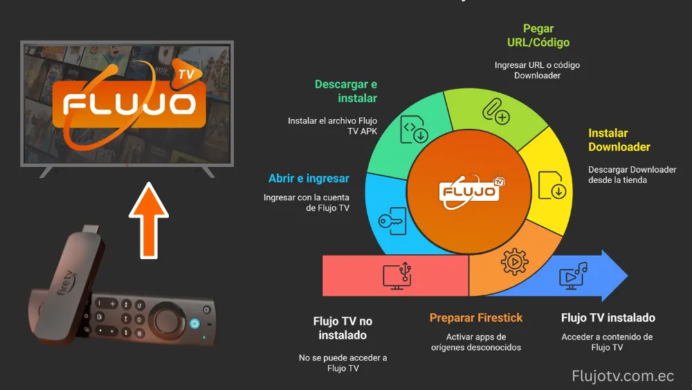 Cómo instalar Flujo TV en Firestick paso a paso (2025)